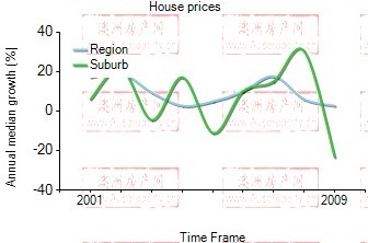 2001年到2009年，caulfield east地区别墅房产价格中位数变化图示